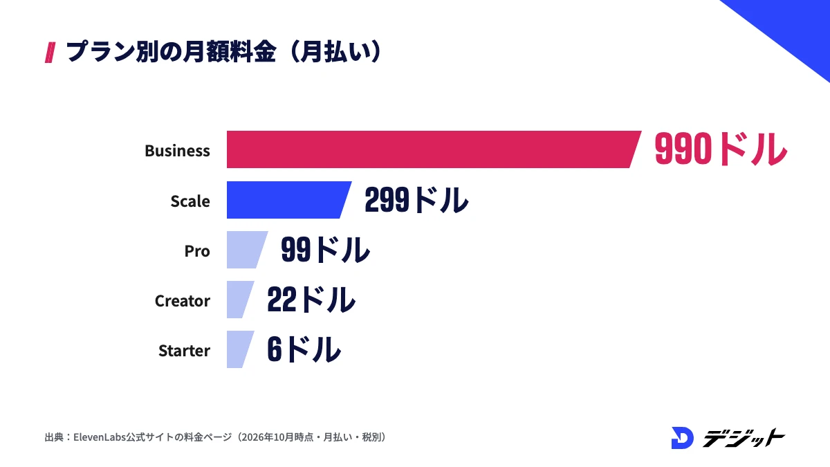 ElevenLabsの有料プランの月額料金。Business990ドル、Scale299ドル、Pro99ドル、Creator22ドル、Starter6ドル