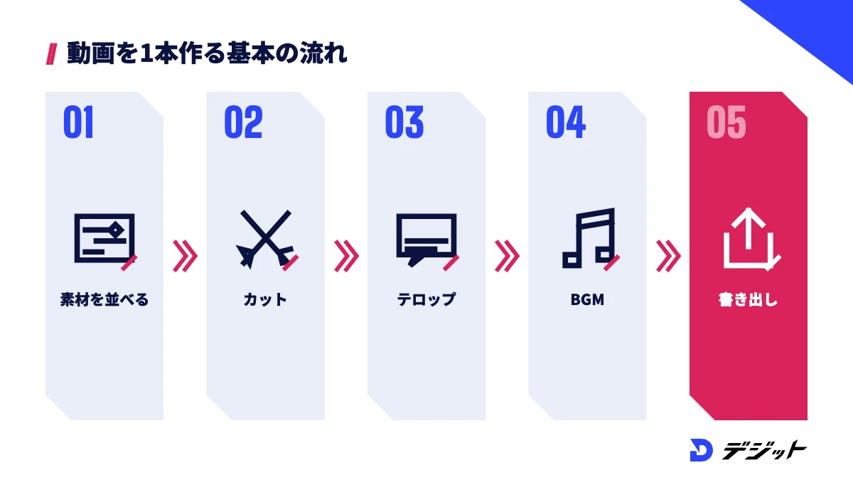 CapCut PC版で動画を作る基本の流れ。素材をインポートして並べ、カットし、テロップとBGMを入れ、エクスポートで書き出す