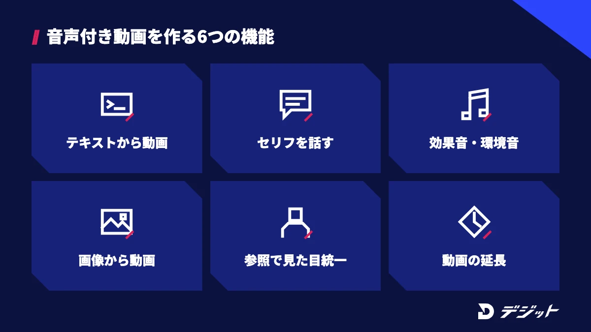 Veo 3の6つの機能。テキストから動画、セリフを話させる、効果音・環境音の指定、画像から動画、参照画像で見た目をそろえる、動画の延長
