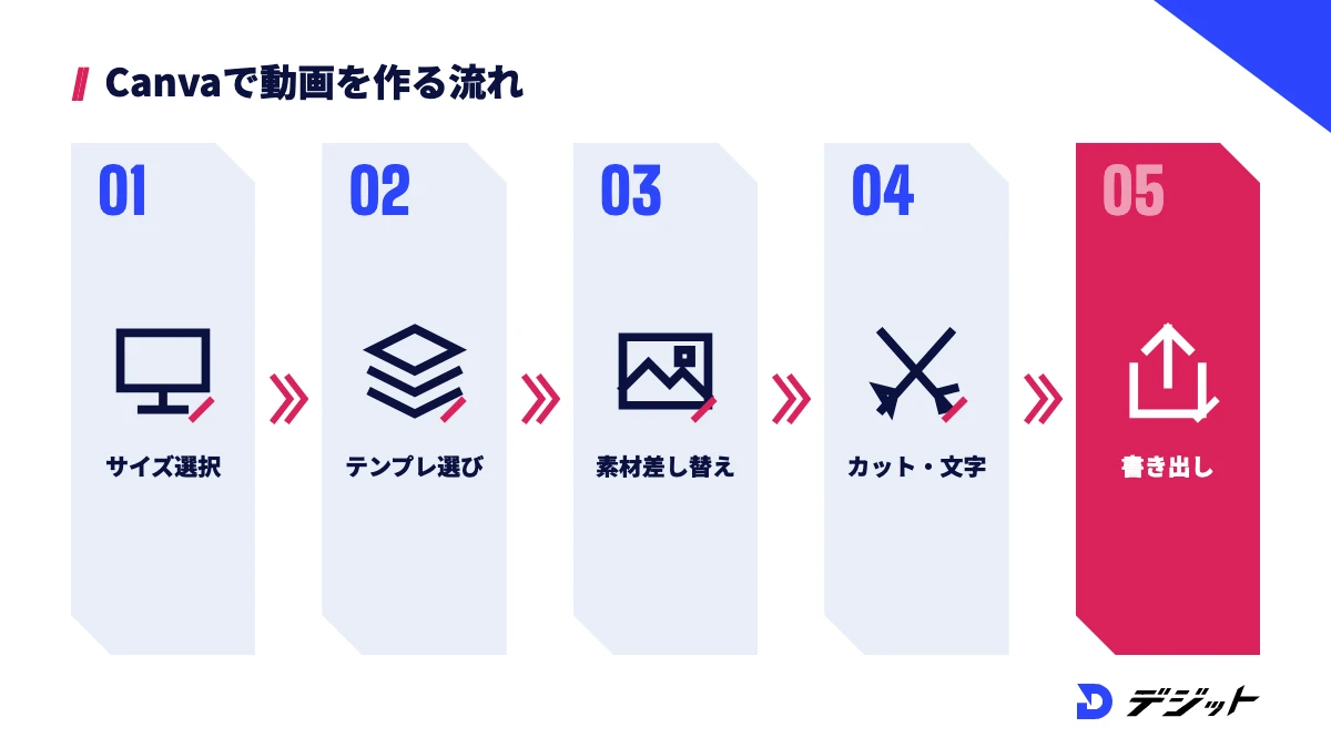 Canvaで動画を作る流れ。サイズを選ぶ、テンプレートを選ぶ、素材を差し替える、カットしてテキストとBGMを入れる、MP4で書き出す