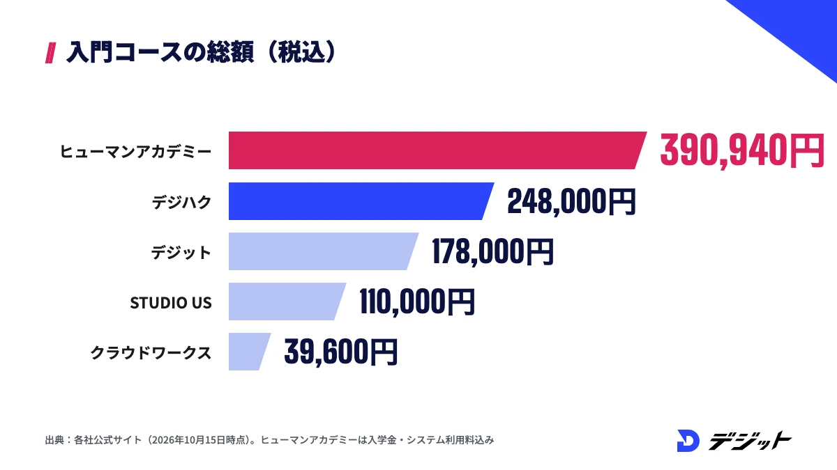 動画編集スクールの入門コースの総額。ヒューマンアカデミー390,940円、デジハク248,000円、デジット178,000円、STUDIO US110,000円、クラウドワークス アカデミー39,600円