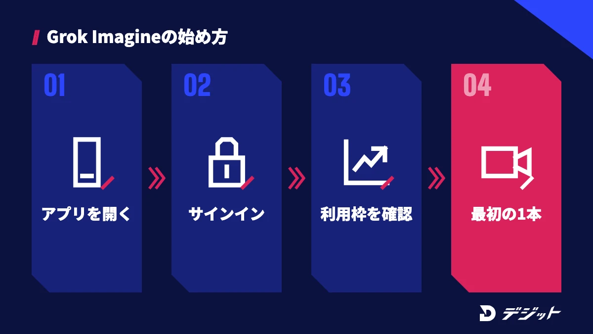 Grok Imagineの始め方4ステップ。grok.com/imagineかアプリを開く、サインインする、利用枠を確認する、最初の1本を作る