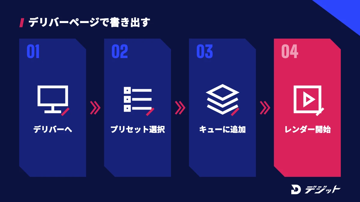 DaVinci Resolveで動画を書き出す4ステップ。デリバーページに切り替え、プリセットを選び、レンダーキューに追加し、すべてレンダーを押す