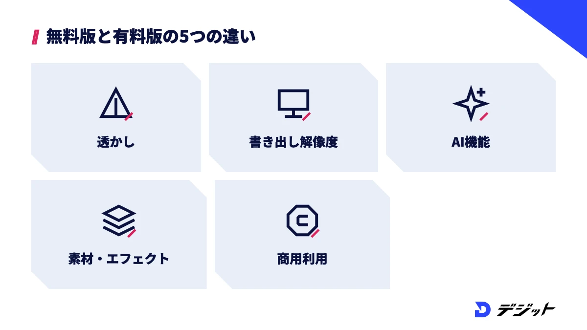 動画編集ソフトの無料版と有料版の違いは、透かし・書き出し解像度・AI機能・素材とエフェクト・商用利用の5つ