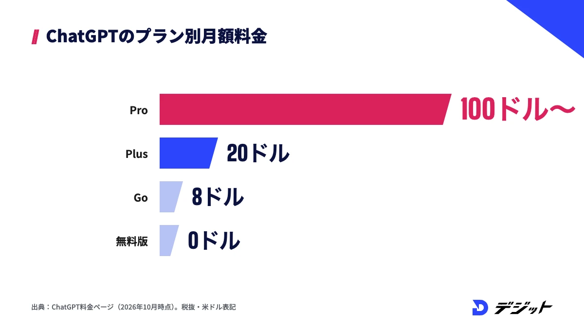 ChatGPTの月額料金。Proは100ドルから、Plusは20ドル、Goは8ドル、無料版は0ドル