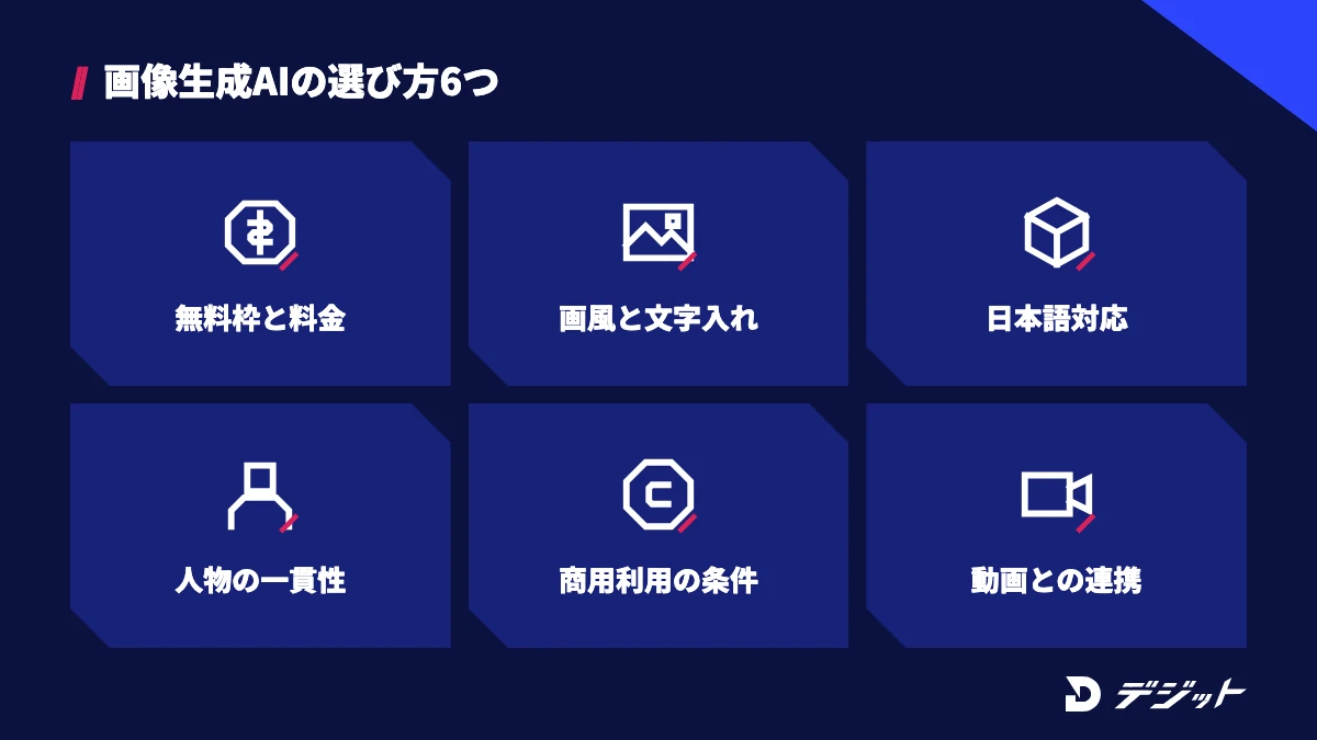 画像生成AIの選び方は、無料枠と料金・画風と文字入れ・日本語対応・人物の一貫性・商用利用の条件・動画制作との連携の6つ