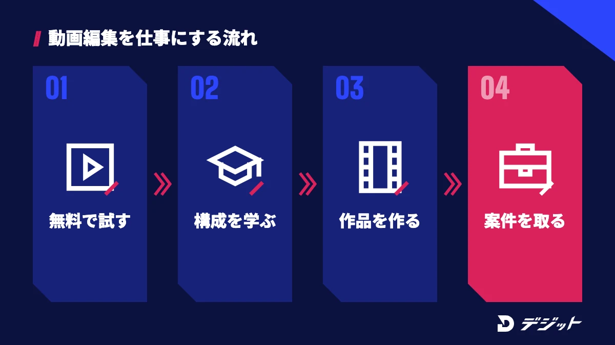 無料体験で編集を試し、構成やテロップを学び、作品を作り、案件を取る流れ