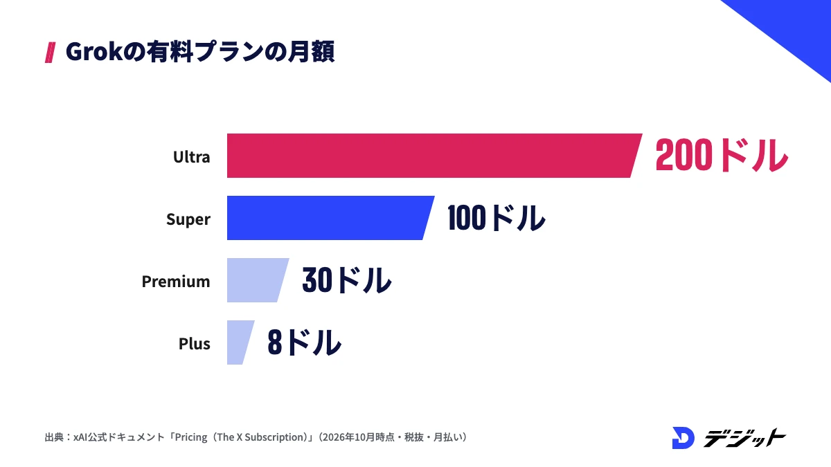 Grok Imagineを使えるThe X Subscriptionの月額料金。Ultraが200ドル、Superが100ドル、Premiumが30ドル、Plusが8ドル