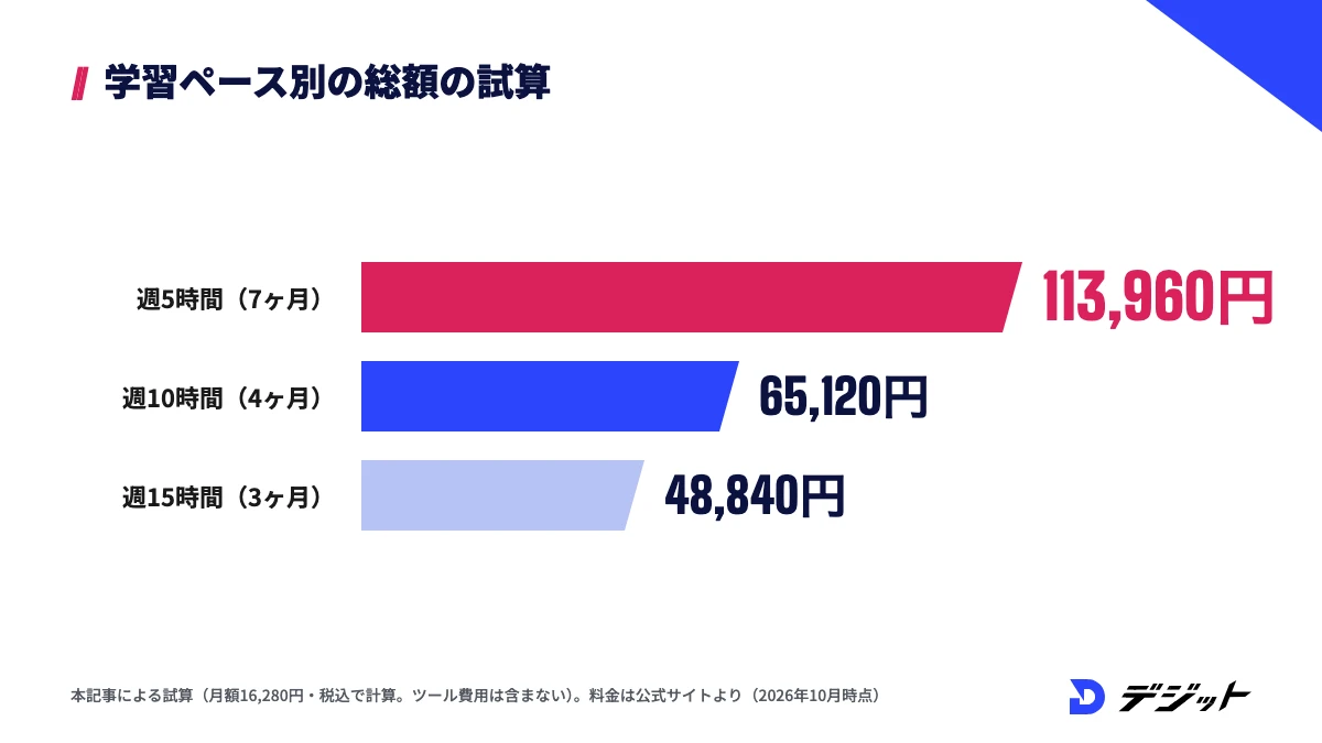 必須140時間を終えるまでの月額プランの合計の試算。週5時間で113,960円、週10時間で65,120円、週15時間で48,840円