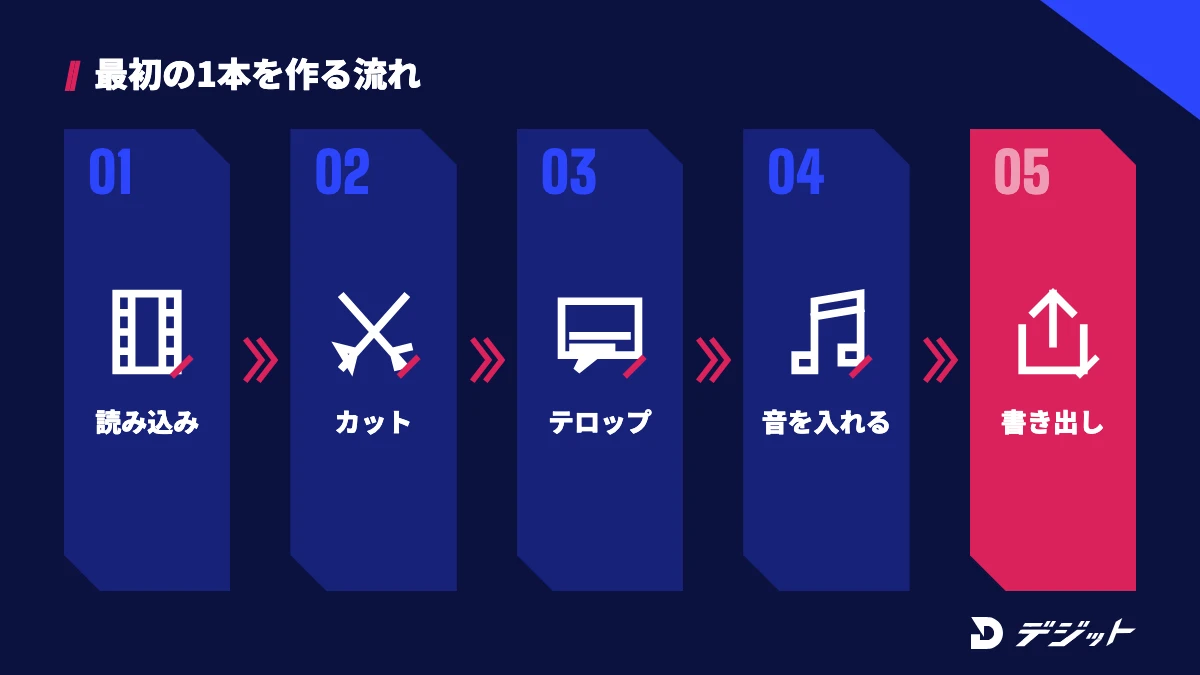 動画編集の基本の流れ。素材を読み込む、カットする、テロップを入れる、BGMや効果音を入れて色を整える、投稿先に合わせて書き出す