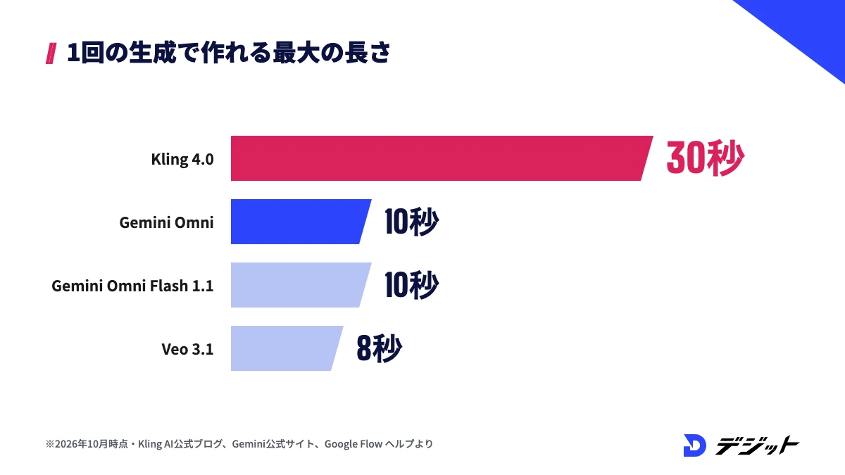 1回の生成で作れる最大の長さは、Kling 4.0が30秒、GeminiアプリのGemini OmniとGoogle FlowのGemini Omni Flash 1.1が10秒、Veo 3.1が8秒(2026年10月時点)