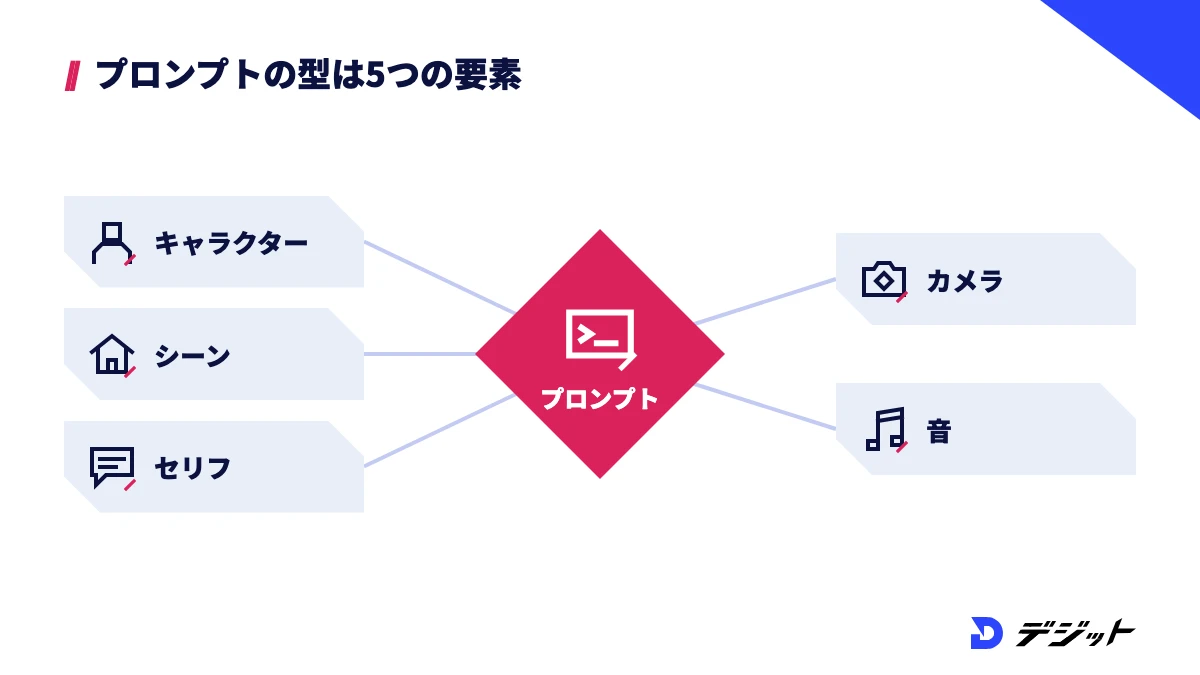 AIおばあちゃん動画のプロンプトは、キャラクター・シーン・セリフ・カメラ・音の5つの要素で書く