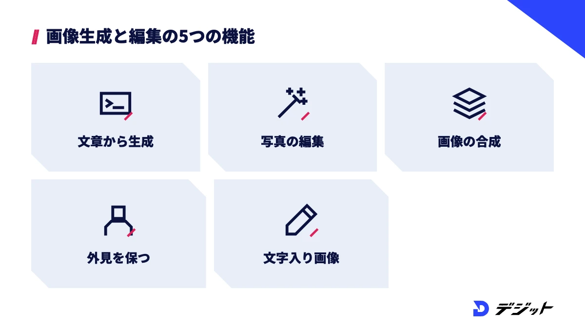Nano Bananaの5つの機能。文章から画像を生成、写真の編集、複数画像の合成、キャラクターの外見を保つ、文字入りの画像を作る