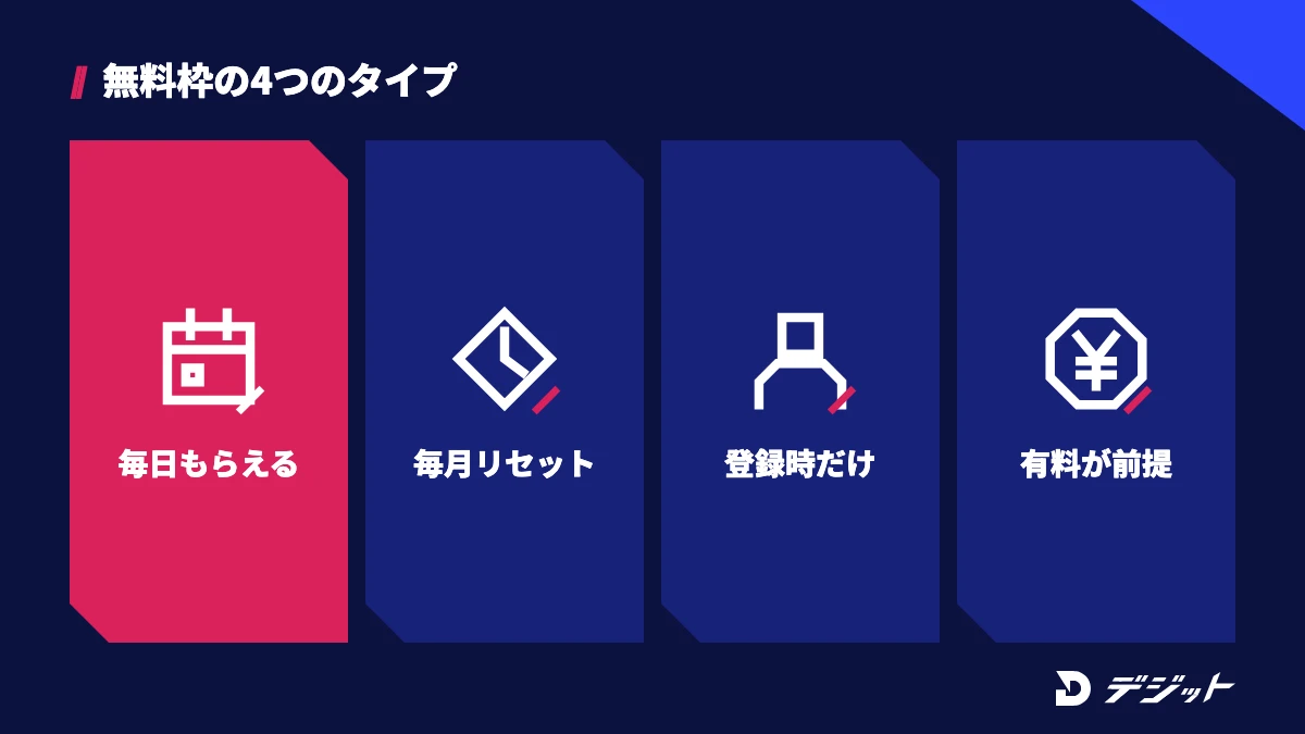 画像から動画AIの無料枠は、毎日もらえる・毎月リセット・登録時だけ・有料が前提の4タイプに分かれる