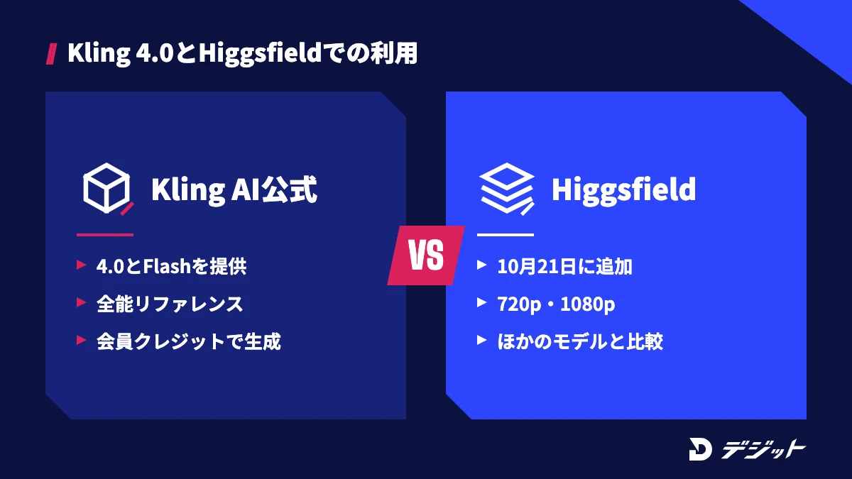 Kling 4.0はKling AI公式でFlashや全能リファレンスと合わせて会員クレジットで使え、Higgsfieldでは2026年10月21日に追加され720pか1080pで生成し、ほかのモデルと作り比べられる