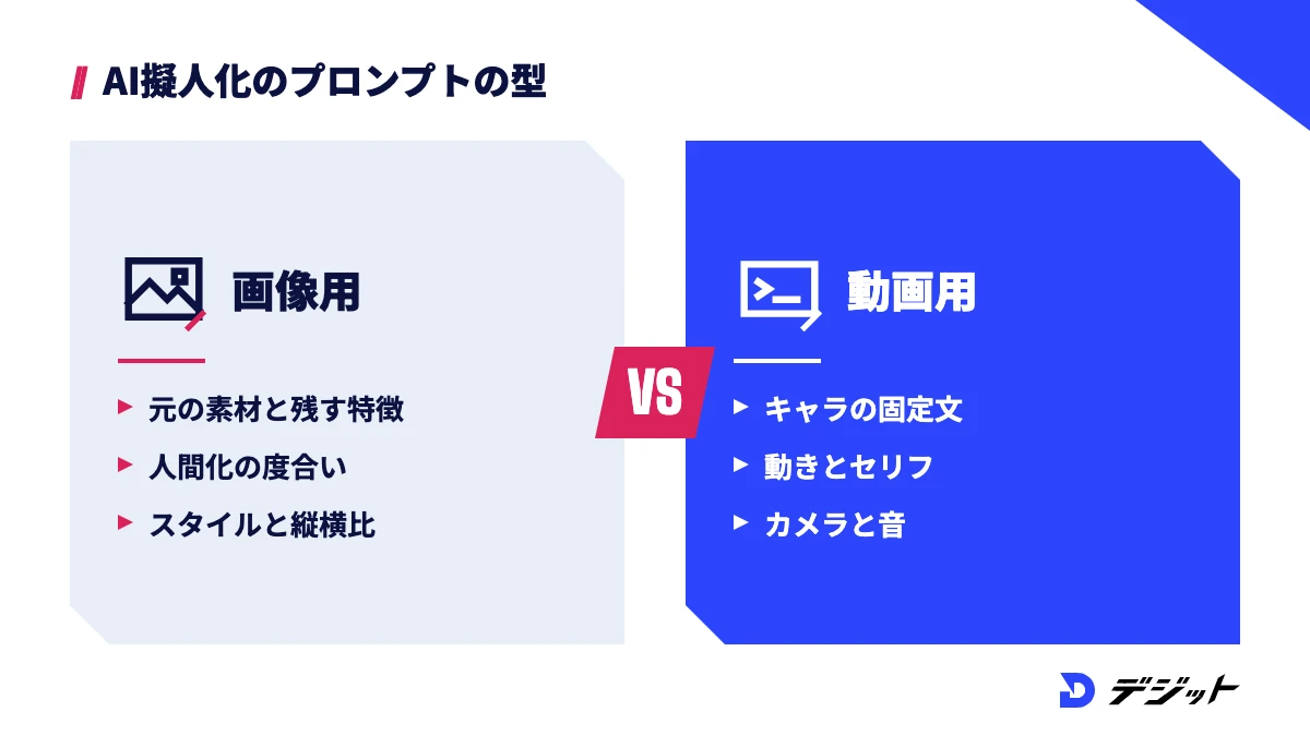 AI擬人化のプロンプトの型。画像用は元の素材と残す特徴・人間化の度合い・スタイルと縦横比、動画用はキャラクターの固定文・動きとセリフ・カメラと音を書く