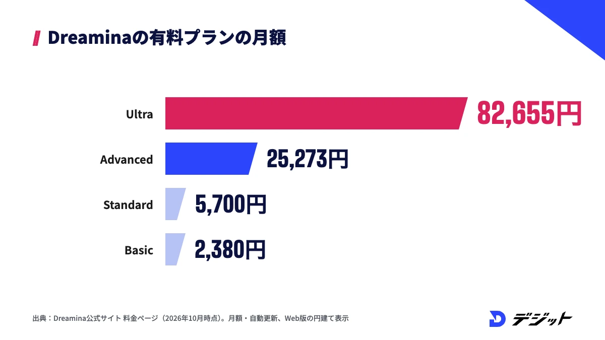 Dreaminaの有料プランの月額料金。Ultraは82,655円、Advancedは25,273円、Standardは5,700円、Basicは2,380円