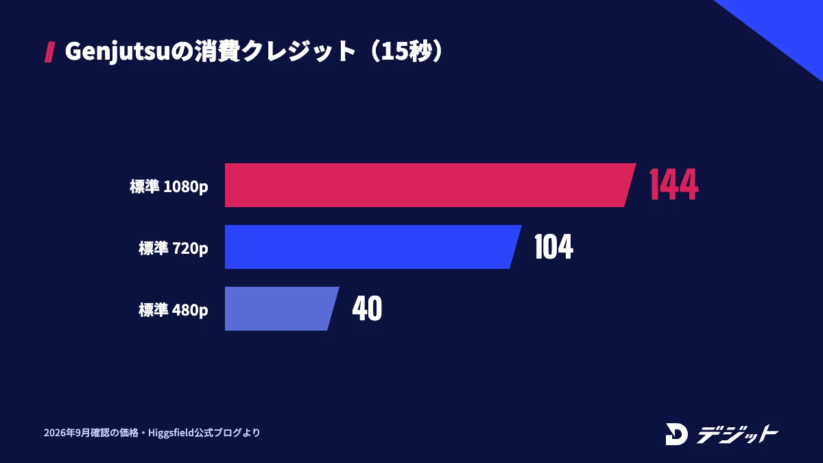 Higgsfield Genjutsu標準版の15秒の消費クレジットは1080pで144、720pで104、480pで40