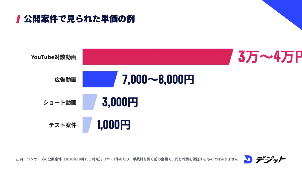 動画編集の副業の公開案件の単価例。YouTube対談動画3万〜4万円、広告動画7,000〜8,000円、ショート動画3,000円、テスト案件1,000円