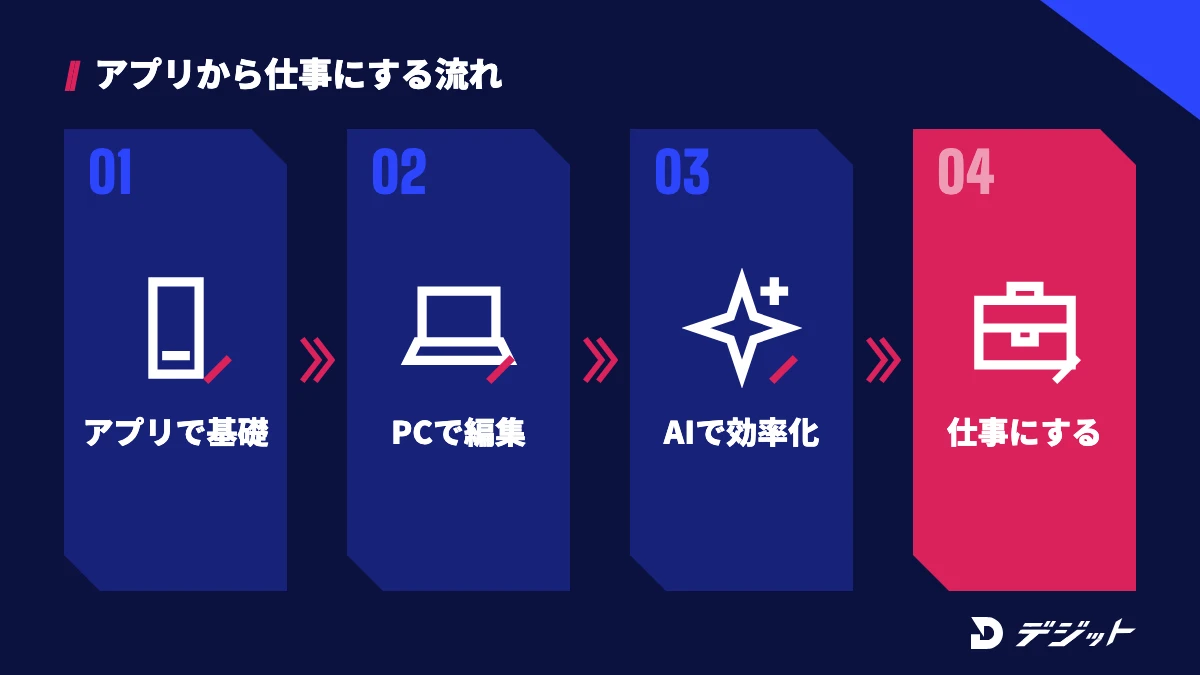 動画編集を仕事にする流れ。アプリで基礎を覚え、パソコンで編集し、AIツールで効率化して仕事にする