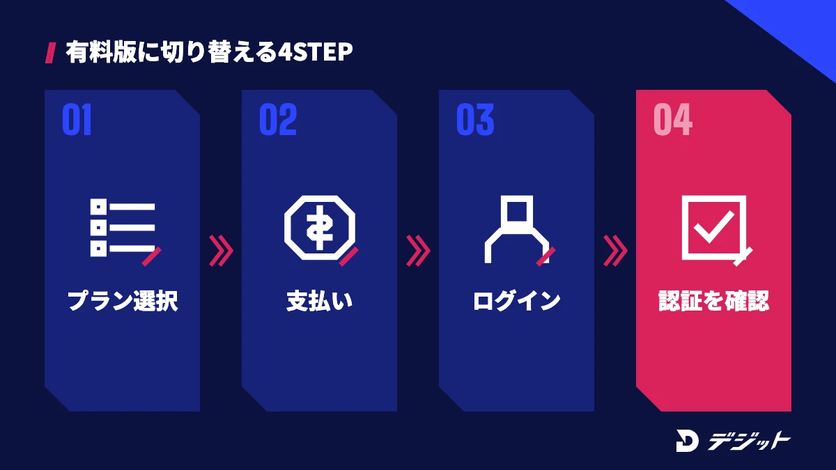 Filmora無料版から有料版に切り替える4ステップ。プランを選ぶ、支払う、Wondershare IDでログインする、ライセンス認証を確認する