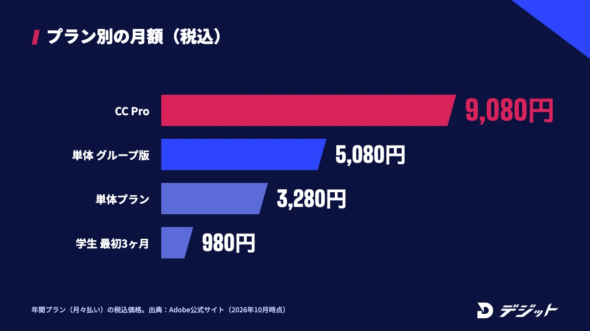 プレミアプロの月額。Creative Cloud Proは9,080円、単体プランのグループ版は5,080円、単体プランは3,280円、学生・教職員向けは最初の3ヶ月980円