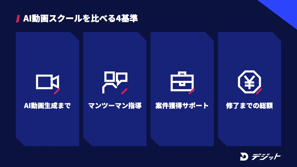 AI動画スクールを比べる4つの基準。AI動画生成まで学べるか、マンツーマン指導が料金に含まれるか、案件獲得サポートがあるか、修了までの総額