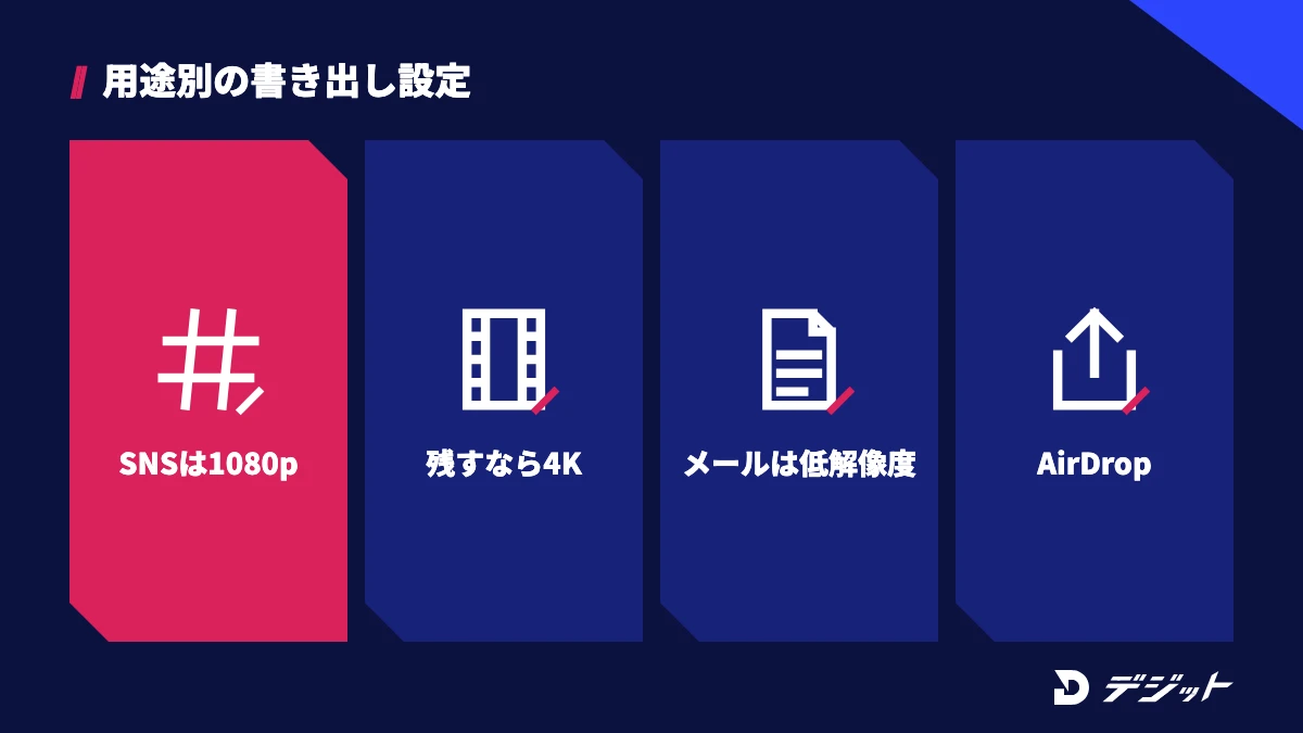 iMovieの用途別の書き出し設定。SNSは1080p、残したい動画は4K、メールは低い解像度、別の端末にはAirDrop