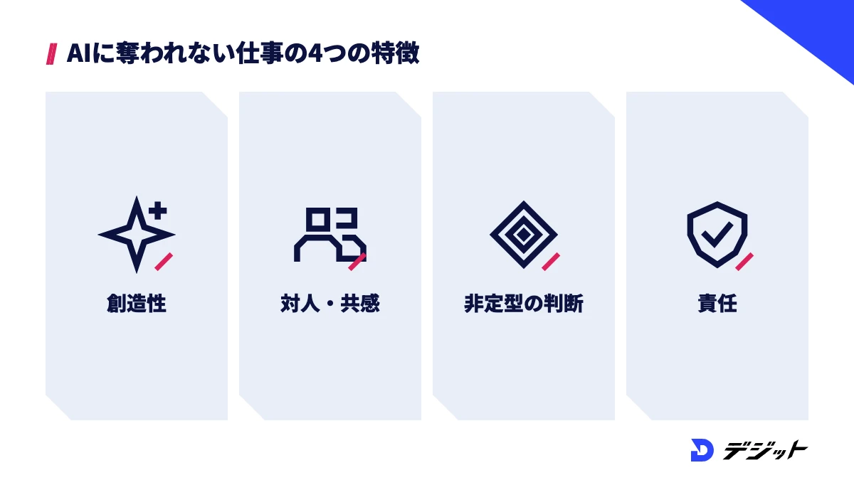 AIに奪われない仕事の特徴は、創造性・対人と共感・非定型の判断・責任の4つ