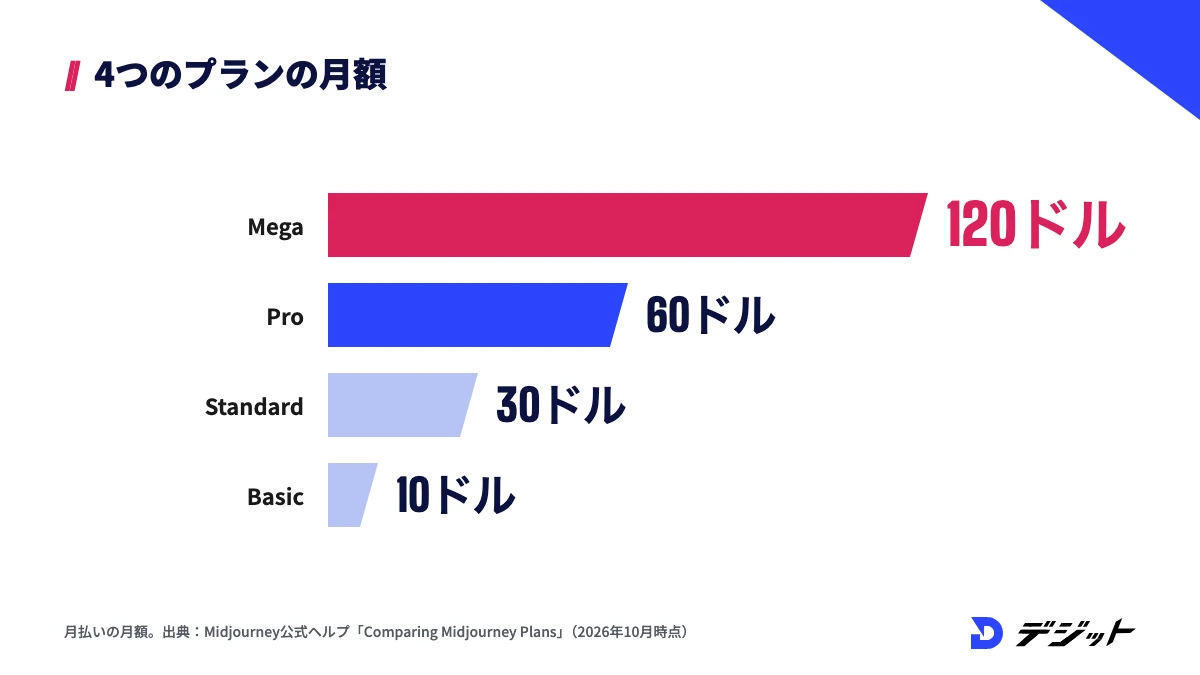 Midjourneyの月払いの料金。Mega 120ドル、Pro 60ドル、Standard 30ドル、Basic 10ドル
