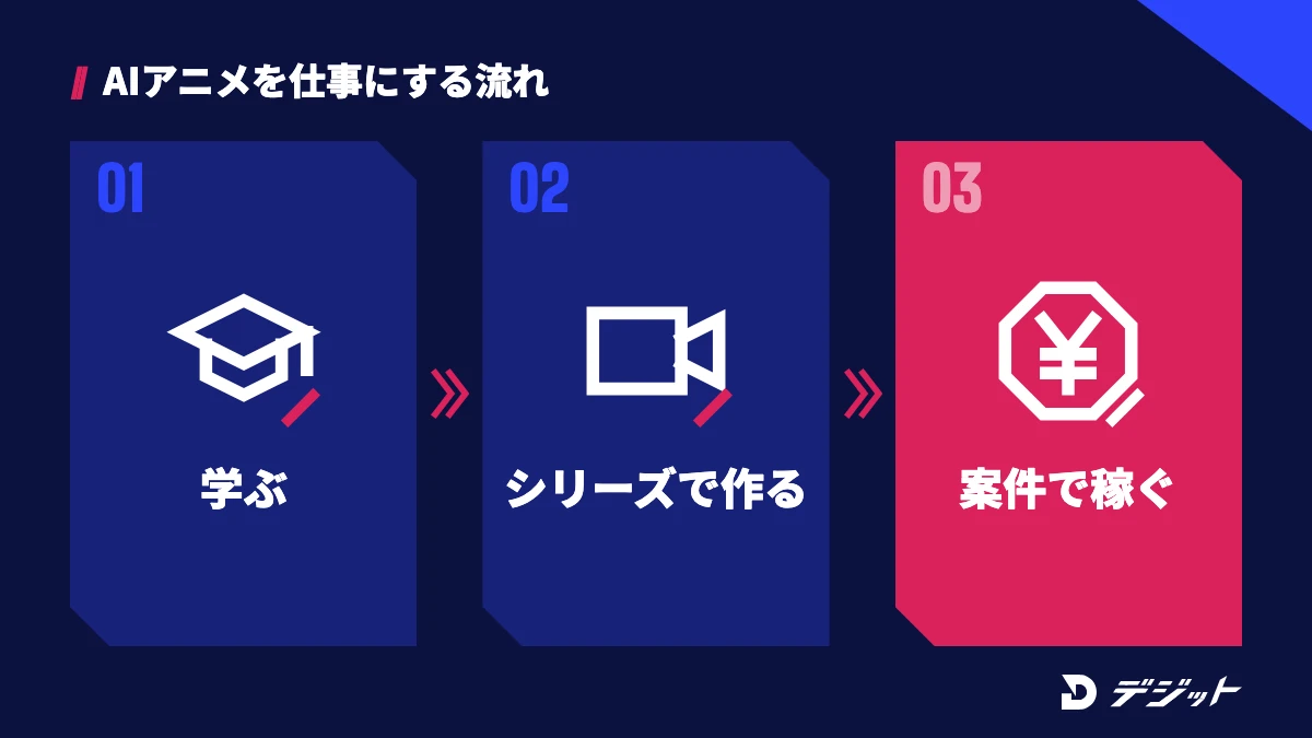 AIアニメ制作を学び、同じキャラクターでシリーズを作り、案件で仕事にする流れ
