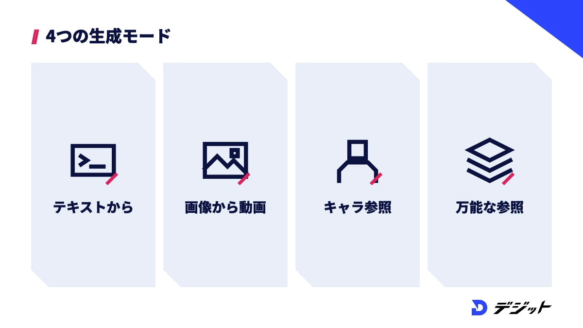 Hailuo AIの4つの生成モード。テキストから動画、画像から動画、画像・キャラクターリファレンス、画像・動画・音声を組み合わせる万能な参照