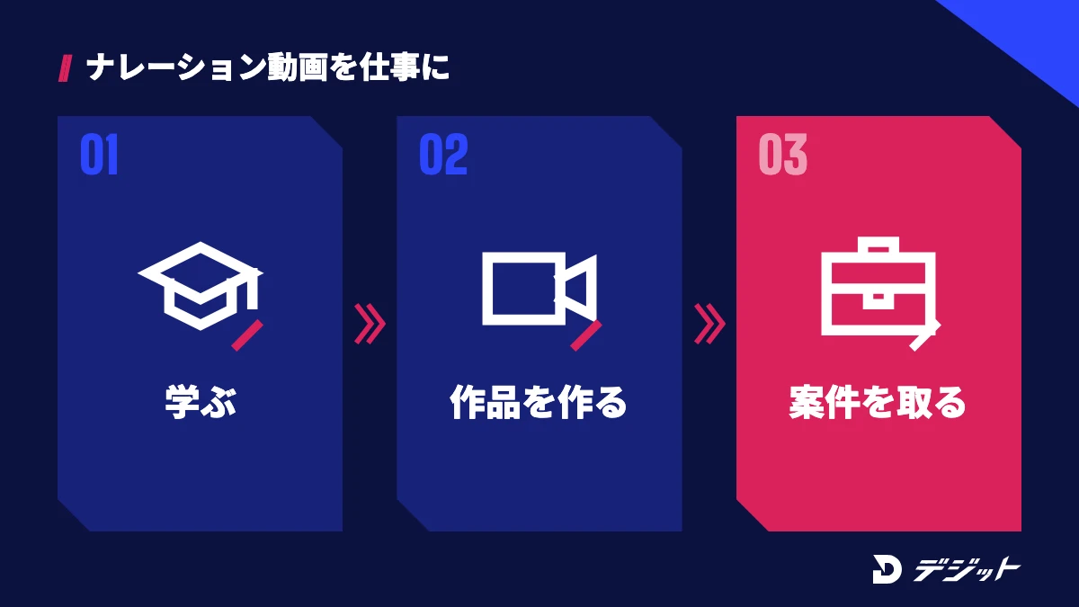 AIナレーションの動画制作を学び、作品を作り、案件を取って仕事にする流れ