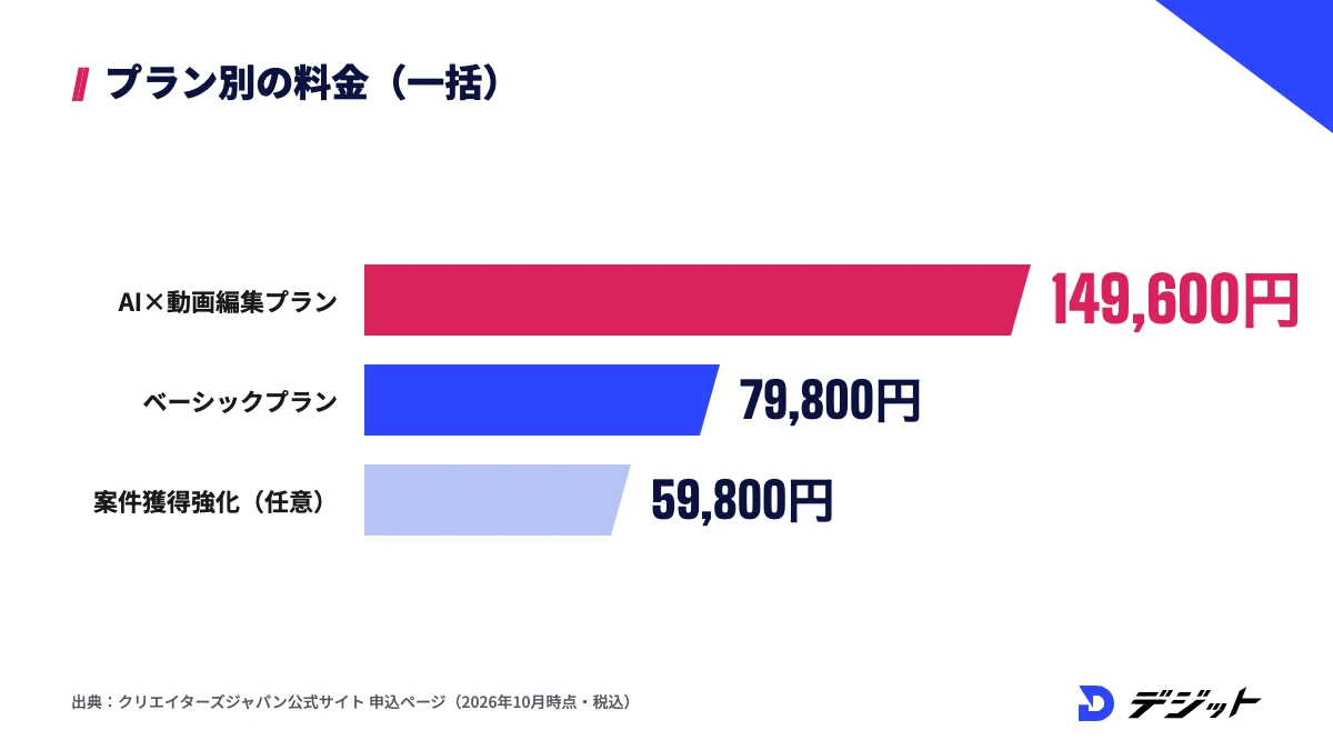 クリエイターズジャパンの料金。AI×動画編集プラン149,600円、ベーシックプラン79,800円、オプションの案件獲得強化プログラム59,800円