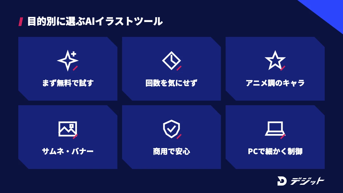 まず無料で試す、回数を気にせず作る、アニメ調のキャラクター、サムネイル・バナー、商用利用の安心感、PCで細かく制御という目的別のAIイラストツールの選び方