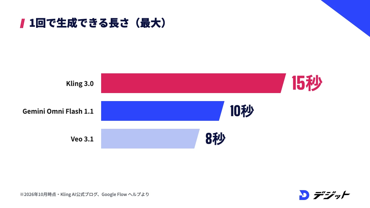 AI成長記録動画を作れるツールの1回の最大の長さ。Kling 3.0は15秒、Google FlowのGemini Omni Flash 1.1は10秒、Veo 3.1は8秒