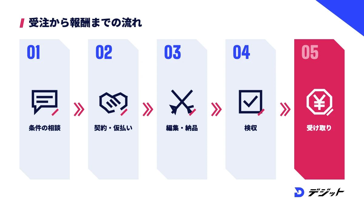 クラウドワークスで受注してから報酬を受け取るまでの流れ。条件の相談、契約と仮払い、編集と納品、検収、報酬の受け取り