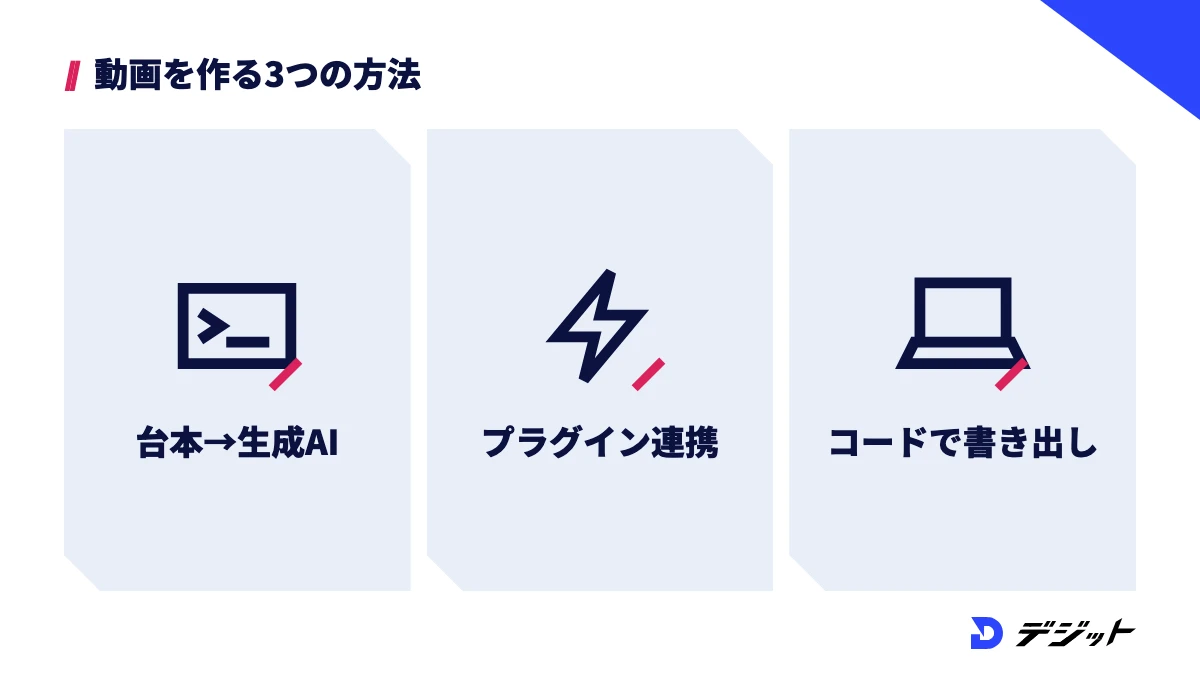 ChatGPT・Claudeで動画を作る方法は、台本とプロンプトを動画生成AIに渡す、プラグインやコネクタで呼び出す、コードで書き出すの3つ