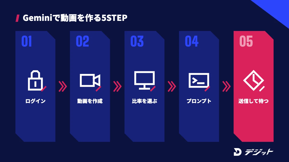 パソコンのGeminiで動画を作る5ステップ。ログインする、動画を作成を選ぶ、テンプレートと比率を選ぶ、プロンプトを入力する、送信して待つ