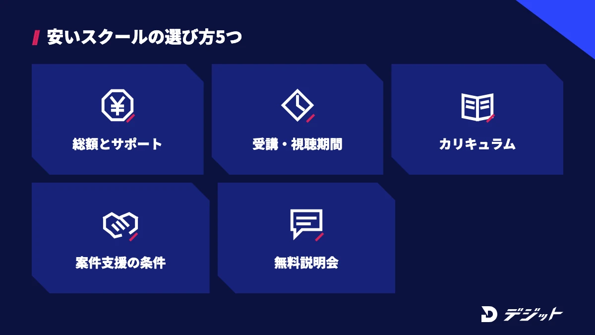 安い動画編集スクールの選び方は、総額とサポート範囲、受講期間と視聴期間、カリキュラム、案件獲得サポートの条件、無料説明会での比較の5つ