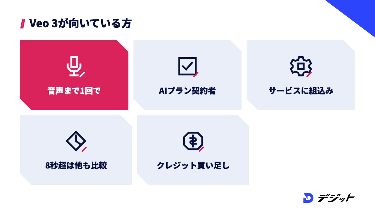 Veo 3はセリフや効果音まで1回で作りたい方、Google AIプランを契約している方、サービスに組み込みたい方に向く。8秒を超える動画やクレジットの買い足しが必要なら、ほかの動画生成AIも比較する