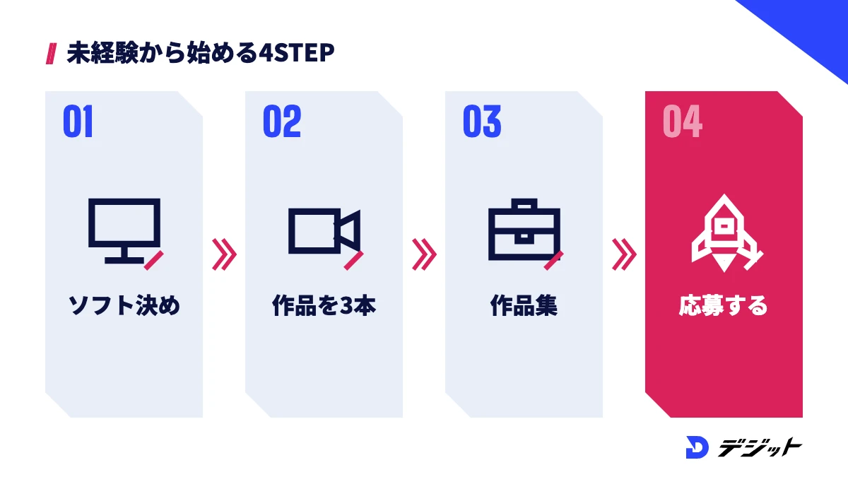 未経験から動画編集の仕事を始める4ステップ。編集ソフトを決める、作品を3本作る、ポートフォリオにまとめる、案件や求人に応募する