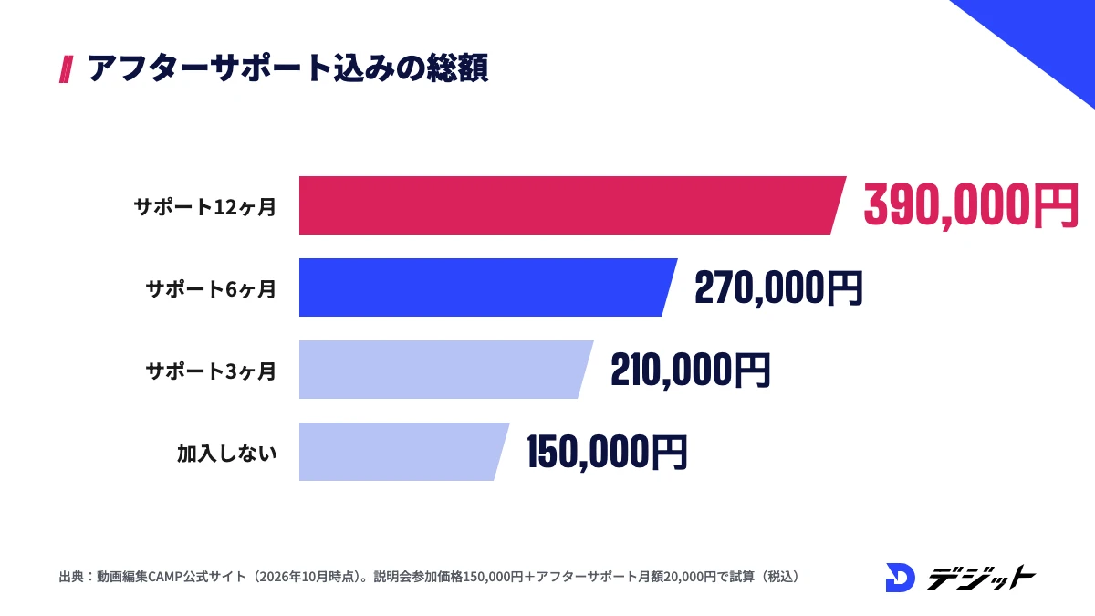 動画編集CAMPの総額の試算。アフターサポート12ヶ月で390,000円、6ヶ月で270,000円、3ヶ月で210,000円、加入しない場合は150,000円