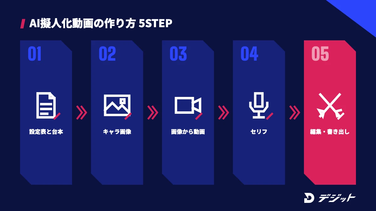 AI擬人化動画の作り方5ステップ。キャラ設定表と台本を作る、擬人化キャラの画像を作る、画像から動画にする、セリフを付ける、CapCutで編集して書き出す