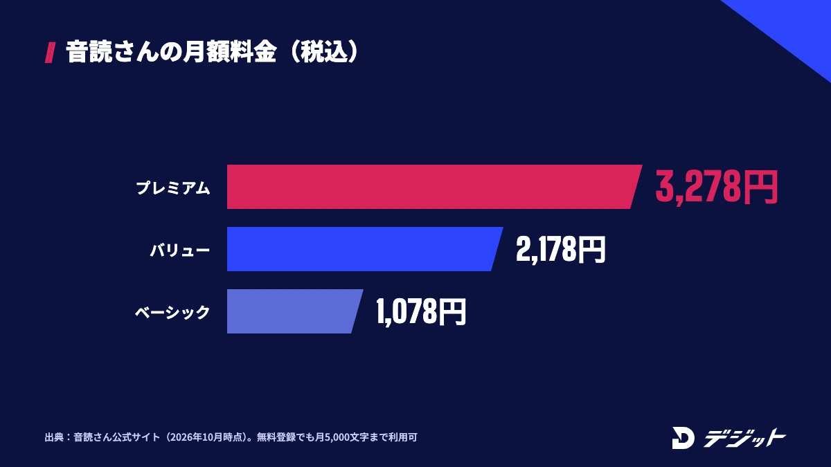 音読さんの月額料金（税込）。プレミアム3,278円、バリュー2,178円、ベーシック1,078円