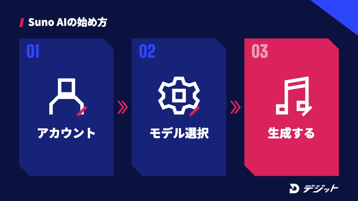 Suno AIの始め方3ステップ。アカウントを作る、Create画面でモデルを選ぶ、説明文を入れて生成する