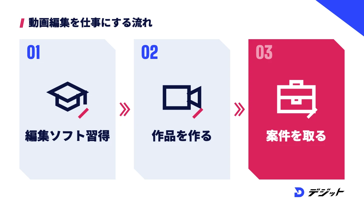 Canvaの次に編集ソフトやAIツールを学び、作品を作り、案件を取って仕事にする流れ