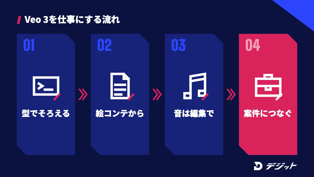 Veo 3を仕事にする流れ。参照画像とプロンプトの型でそろえ、絵コンテから必要なカットを生成し、音を編集で整え、作品を案件につなげる