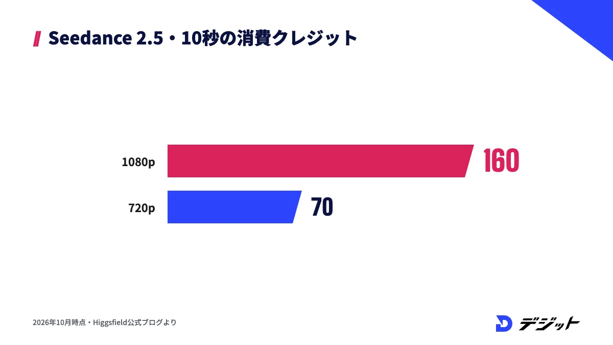 Claudeからの生成例として、Seedance 2.5の10秒は1080pで160クレジット、720pで70クレジット