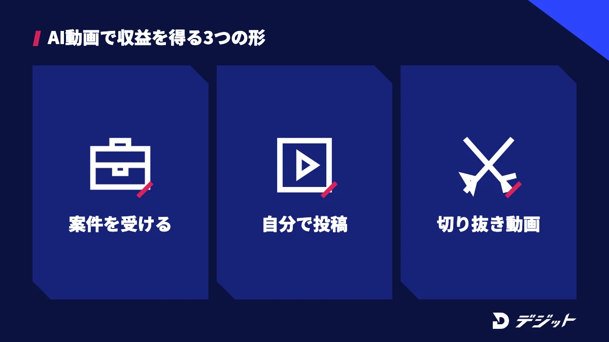AI動画の収益化は、制作の案件を受ける、YouTubeやSNSに自分で投稿する、切り抜き動画を作るの3つ